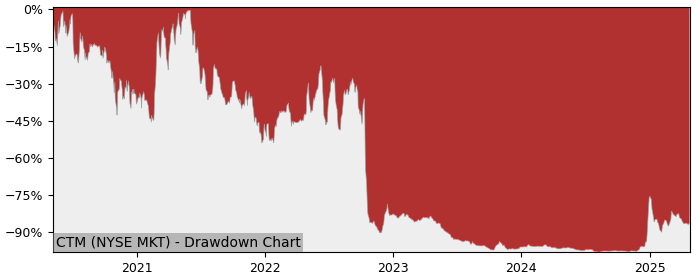 5 Year Drawdown / Underwater Chart for (CTM) Castellum - Performance 263% in 12m